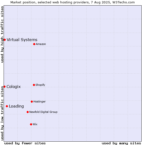 Market position of Loading vs. Virtual Systems vs. Cologix