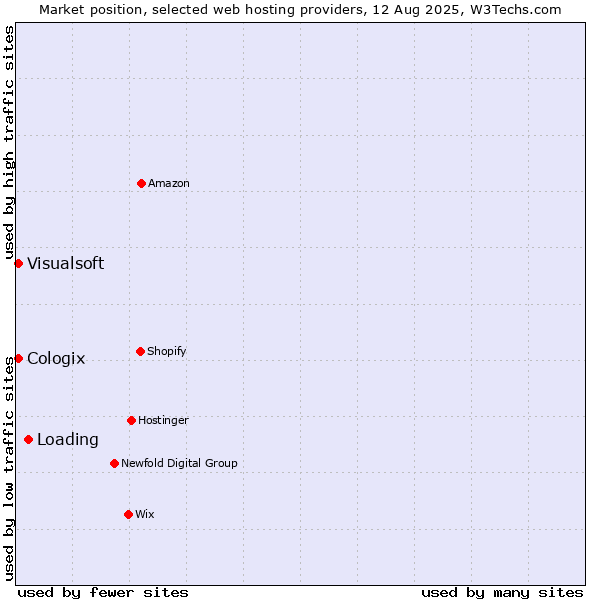 Market position of Loading vs. Visualsoft vs. Cologix