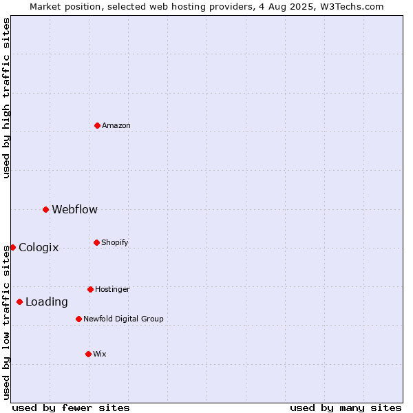 Market position of Webflow vs. Loading vs. Cologix
