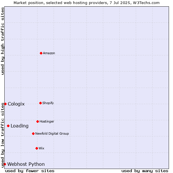 Market position of Loading vs. Cologix vs. Webhost Python
