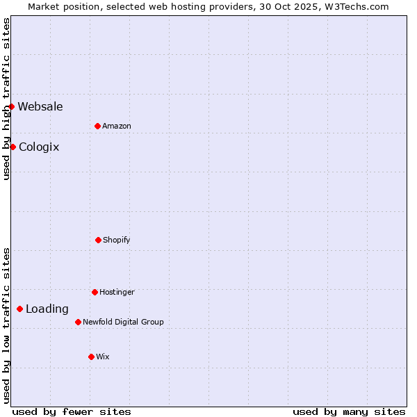 Market position of Loading vs. Cologix vs. Websale