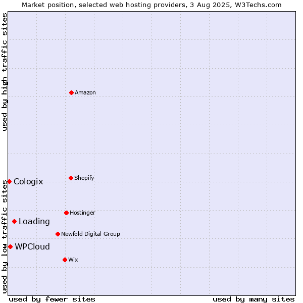 Market position of Loading vs. WPCloud vs. Cologix