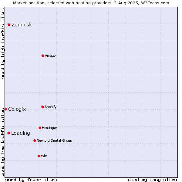 Market position of Zendesk vs. Loading vs. Cologix