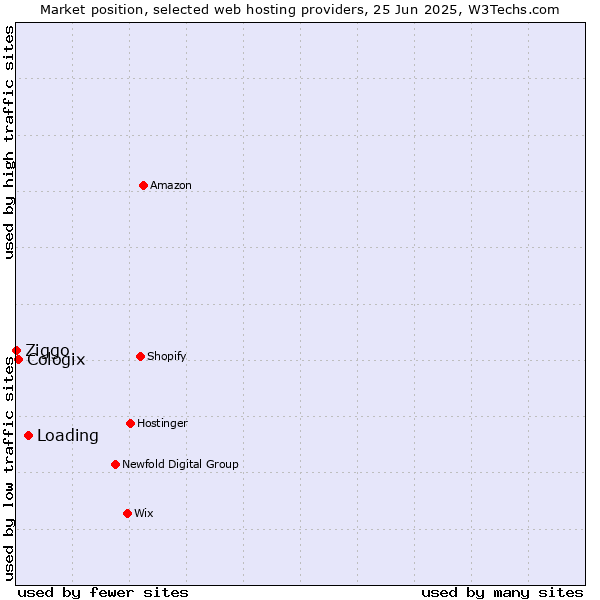 Market position of Loading vs. Cologix vs. Ziggo