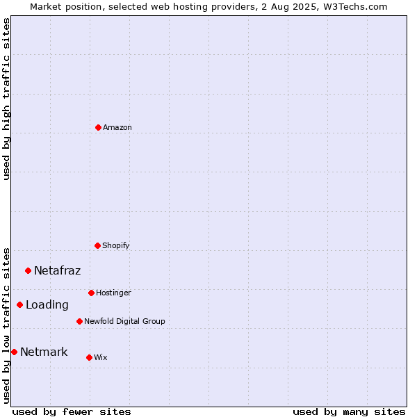 Market position of Netafraz vs. Loading vs. Netmark