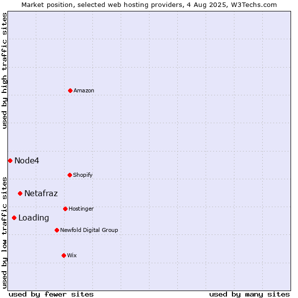 Market position of Netafraz vs. Loading vs. Node4