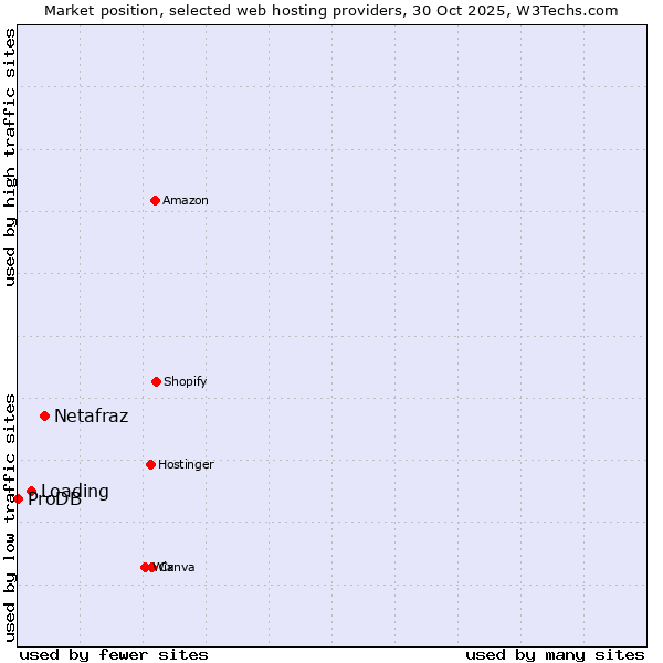 Market position of Netafraz vs. Loading vs. ProDB
