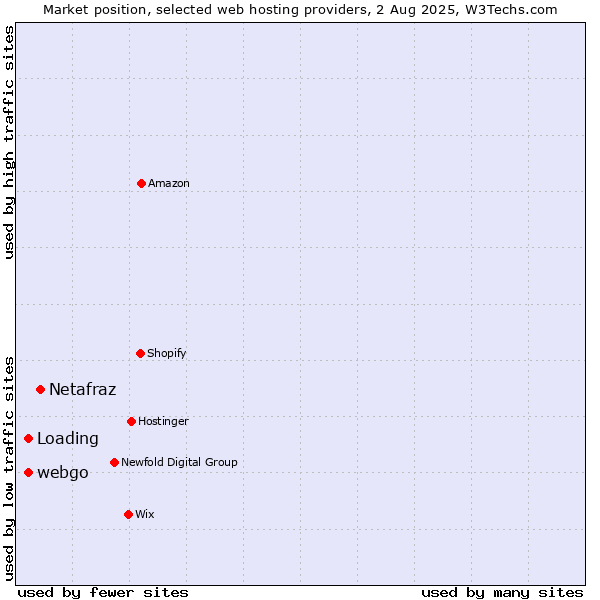 Market position of Netafraz vs. Loading vs. webgo