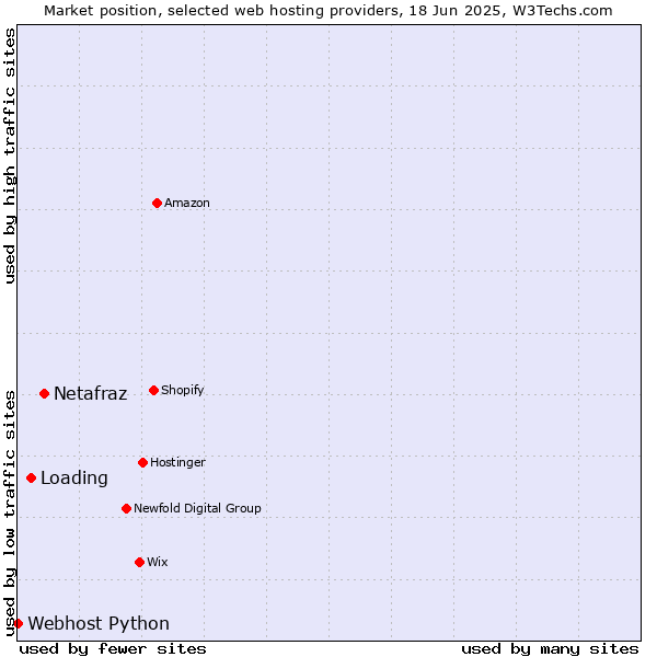 Market position of Netafraz vs. Loading vs. Webhost Python