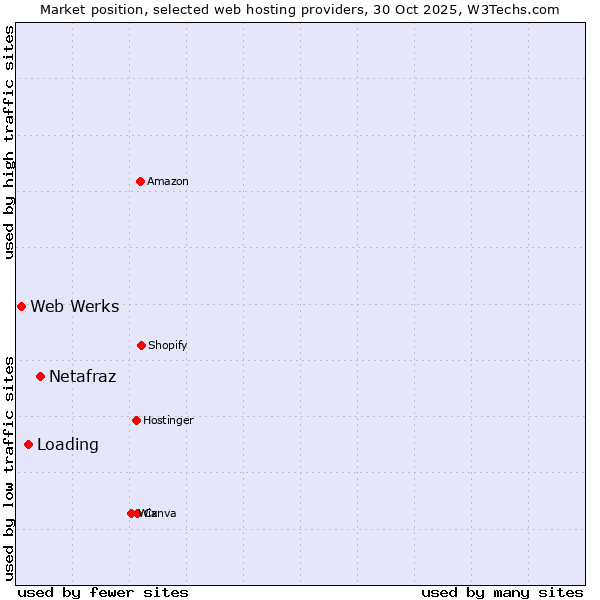 Market position of Netafraz vs. Loading vs. Web Werks