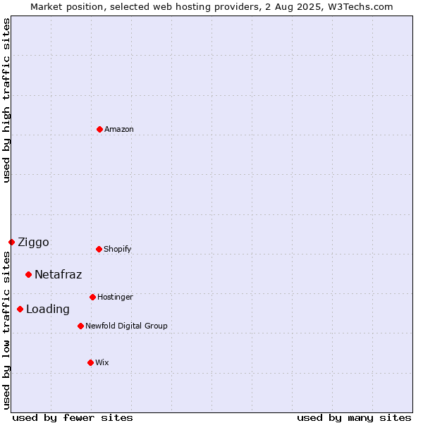 Market position of Netafraz vs. Loading vs. Ziggo