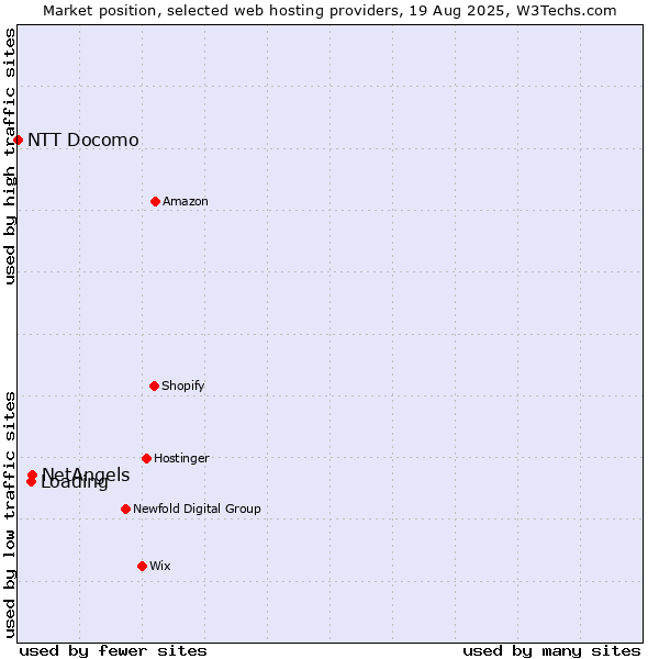 Market position of NetAngels vs. Loading vs. NTT Docomo