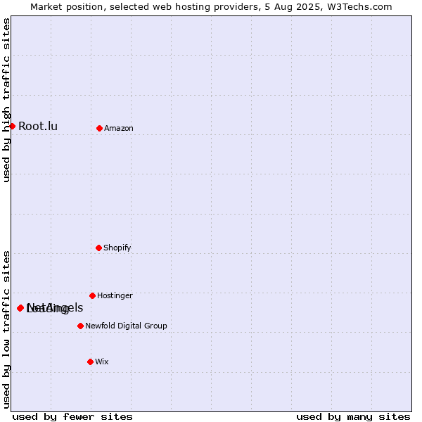 Market position of NetAngels vs. Loading vs. Root.lu