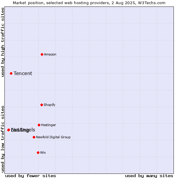 Market position of Tencent vs. NetAngels vs. Loading