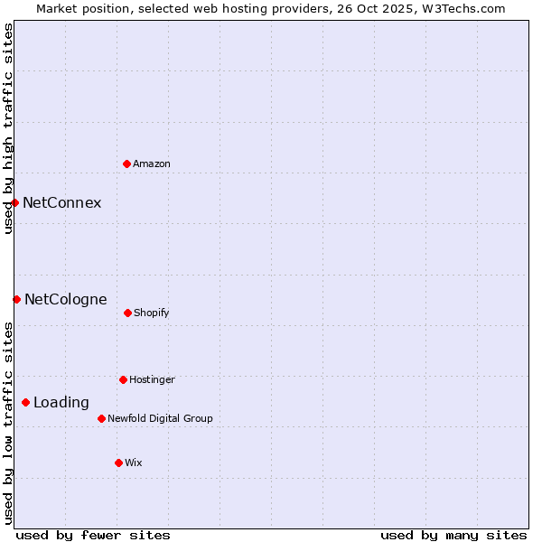 Market position of Loading vs. NetCologne vs. NetConnex