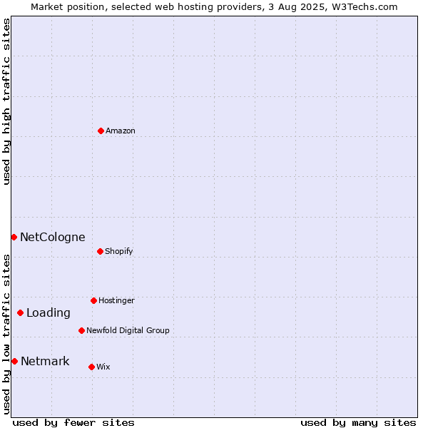 Market position of Loading vs. Netmark vs. NetCologne