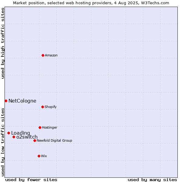 Market position of o2switch vs. Loading vs. NetCologne