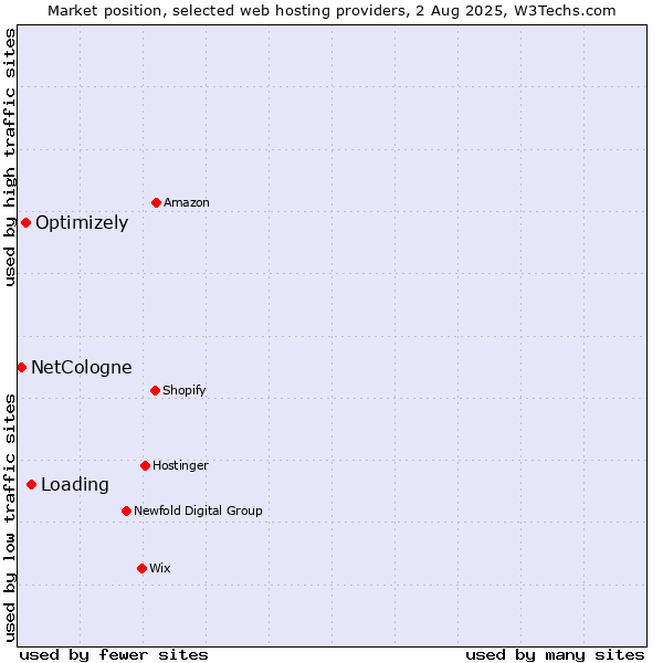 Market position of Loading vs. Optimizely vs. NetCologne