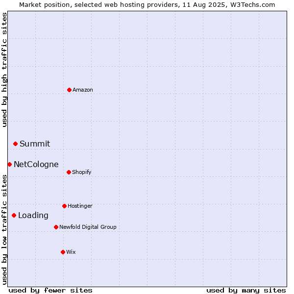 Market position of Summit vs. Loading vs. NetCologne