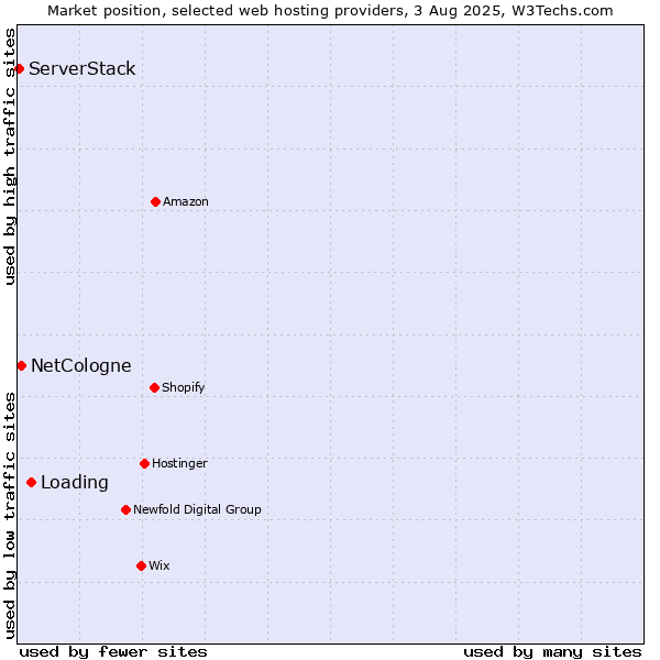 Market position of Loading vs. NetCologne vs. ServerStack