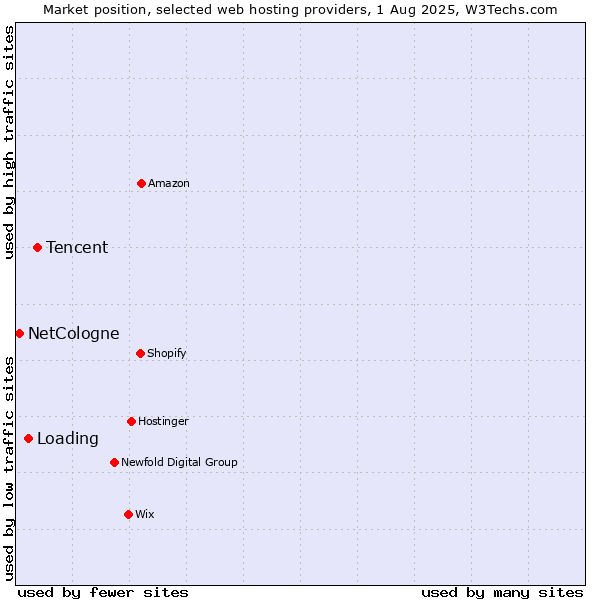 Market position of Tencent vs. Loading vs. NetCologne