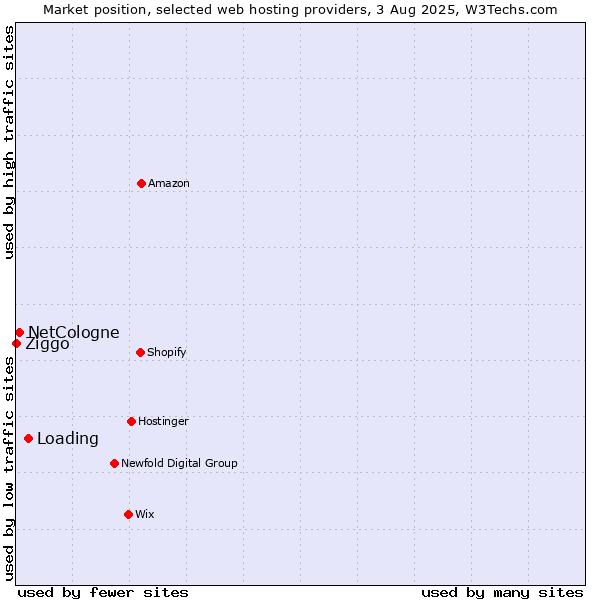 Market position of Loading vs. NetCologne vs. Ziggo
