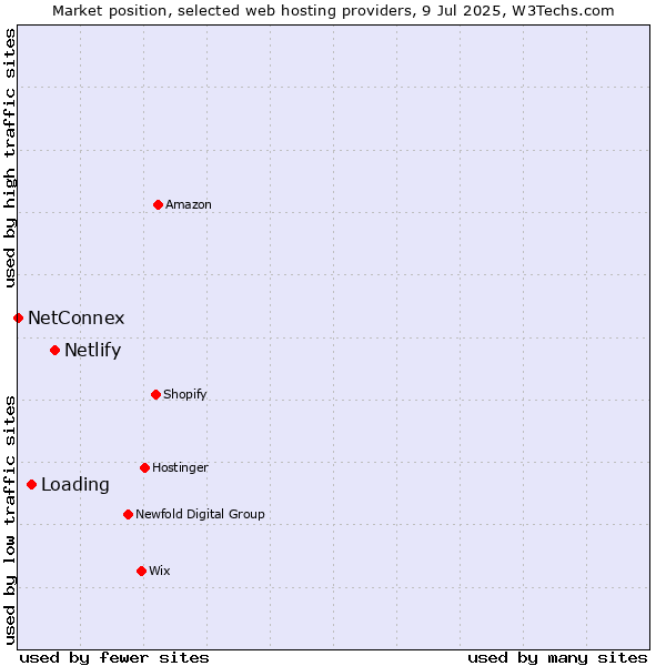 Market position of Netlify vs. Loading vs. NetConnex