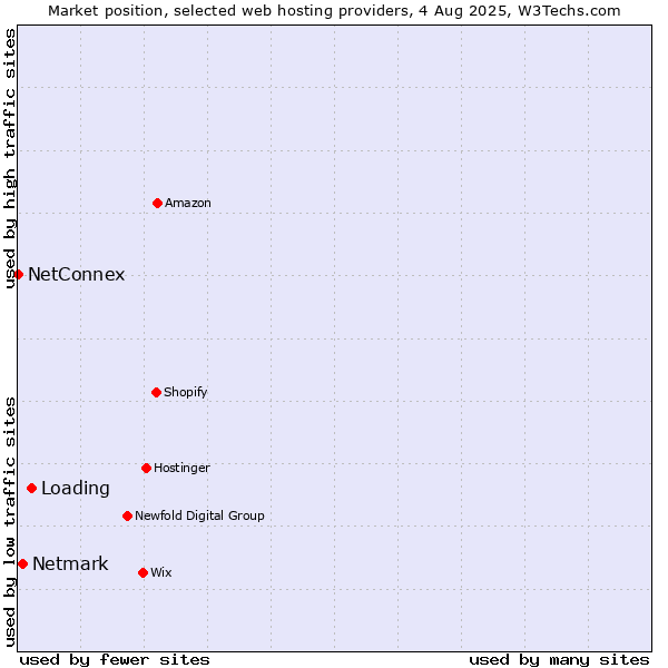 Market position of Loading vs. Netmark vs. NetConnex