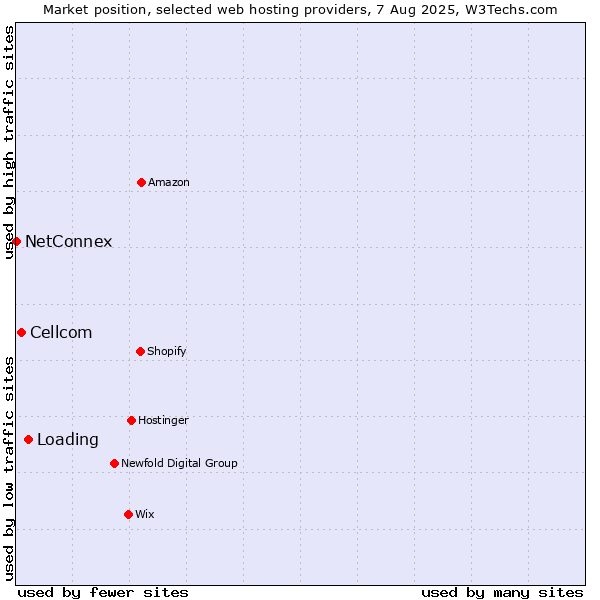 Market position of Loading vs. Cellcom vs. NetConnex