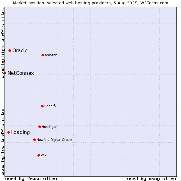 Market position of Oracle vs. Loading vs. NetConnex