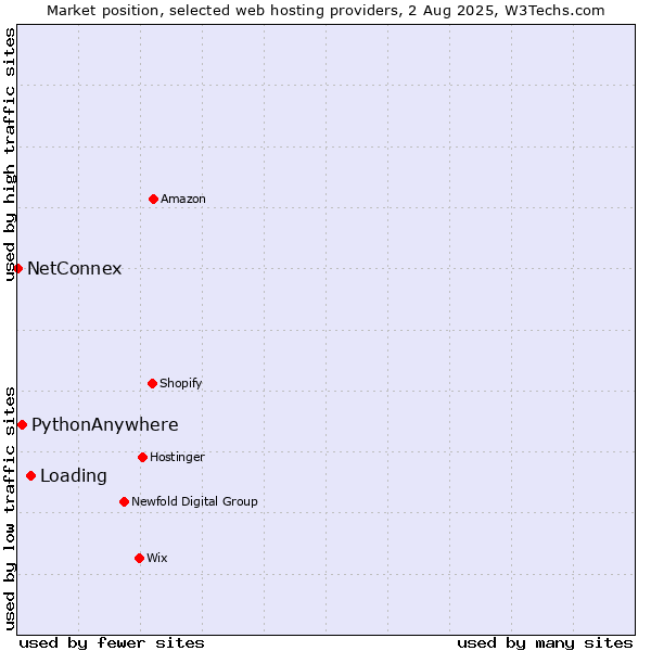 Market position of Loading vs. PythonAnywhere vs. NetConnex
