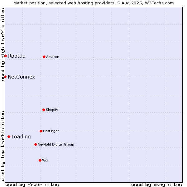 Market position of Loading vs. Root.lu vs. NetConnex