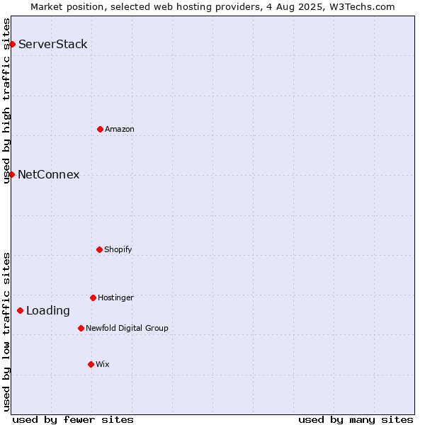 Market position of Loading vs. ServerStack vs. NetConnex