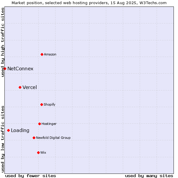Market position of Vercel vs. Loading vs. NetConnex