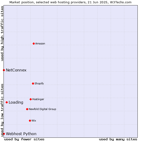 Market position of Loading vs. NetConnex vs. Webhost Python