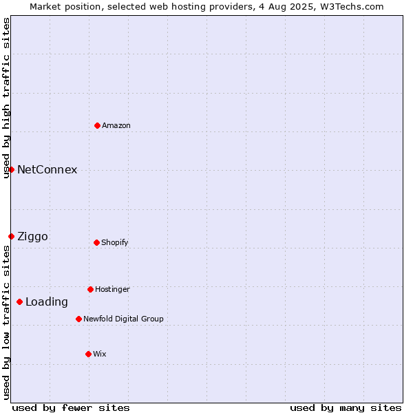 Market position of Loading vs. Ziggo vs. NetConnex