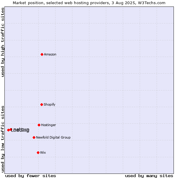 Market position of netcup vs. Loading