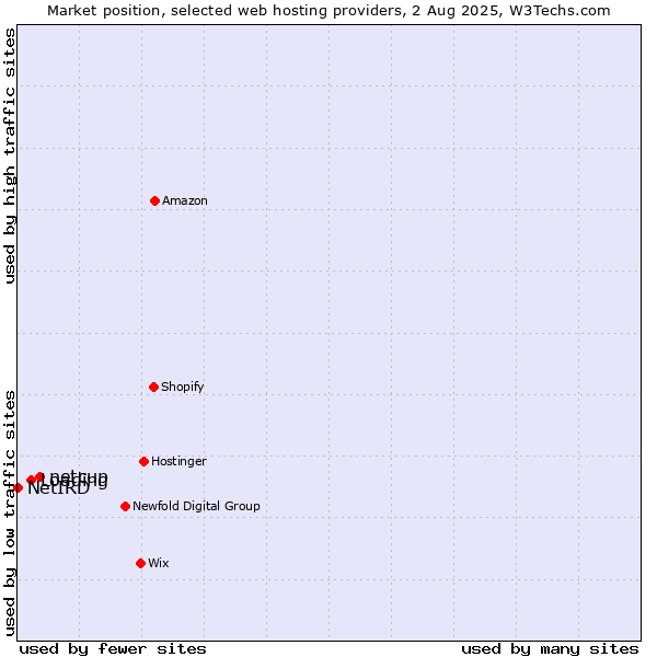 Market position of netcup vs. Loading vs. NetIRD