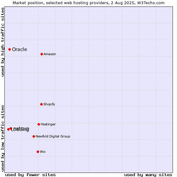 Market position of netcup vs. Oracle vs. Loading