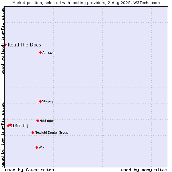 Market position of netcup vs. Loading vs. Read the Docs