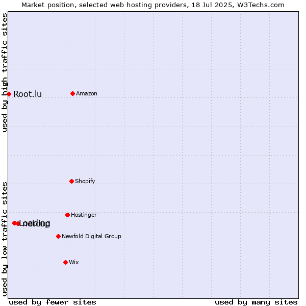 Market position of netcup vs. Loading vs. Root.lu