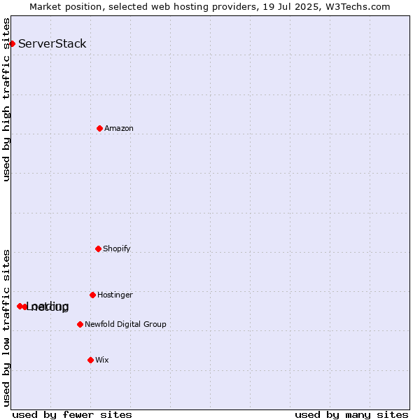 Market position of netcup vs. Loading vs. ServerStack