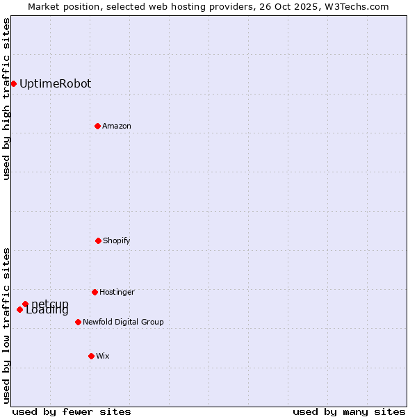 Market position of netcup vs. Loading vs. UptimeRobot