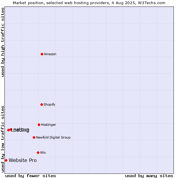 Market position of netcup vs. Loading vs. Website Pro