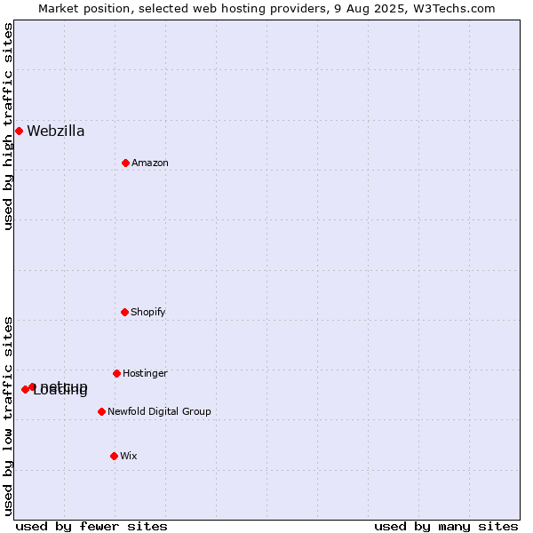 Market position of netcup vs. Loading vs. Webzilla