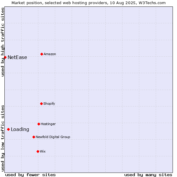 Market position of Loading vs. NetEase
