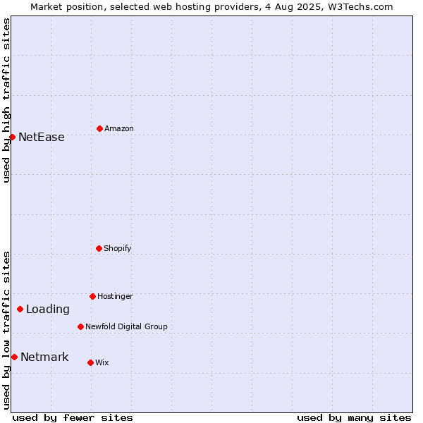 Market position of Loading vs. Netmark vs. NetEase