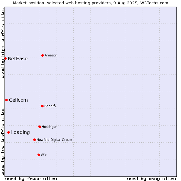 Market position of Loading vs. Cellcom vs. NetEase