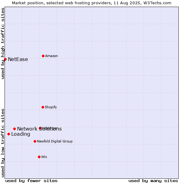 Market position of Network Solutions vs. Loading vs. NetEase