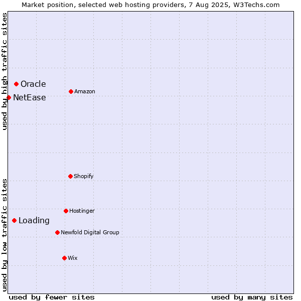 Market position of Oracle vs. Loading vs. NetEase